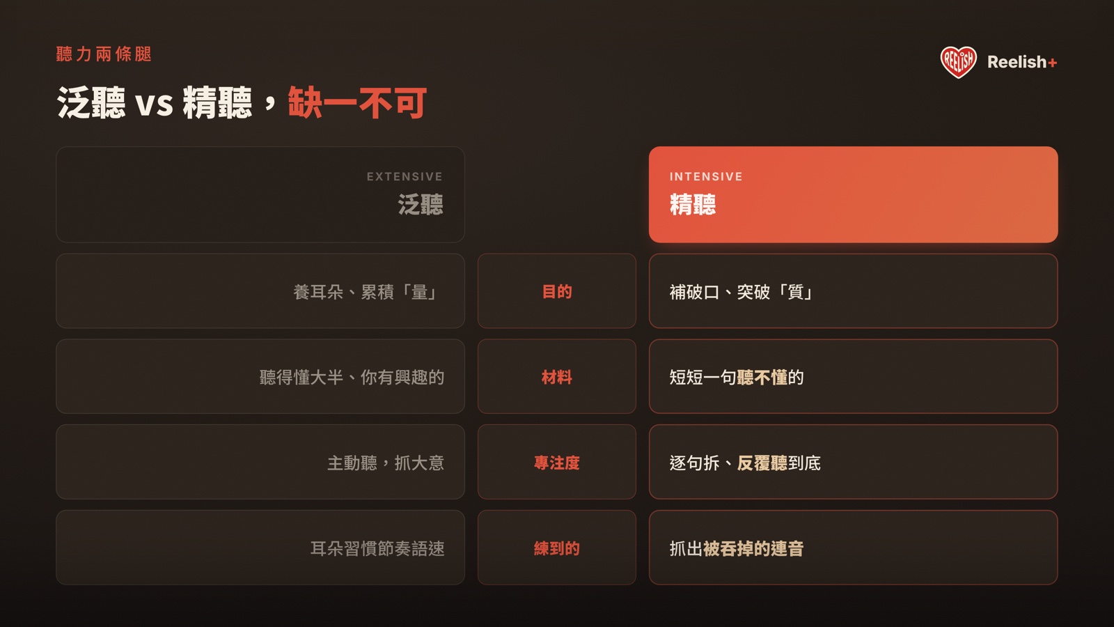 泛聽 vs 精聽對比：目的、材料、專注度、練到的能力