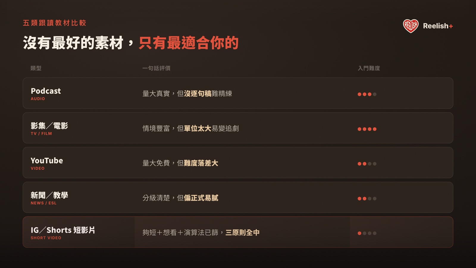 五類跟讀教材比較：podcast、影集、YouTube、新聞、短影片的長度、有無逐字稿、難度、適合對象