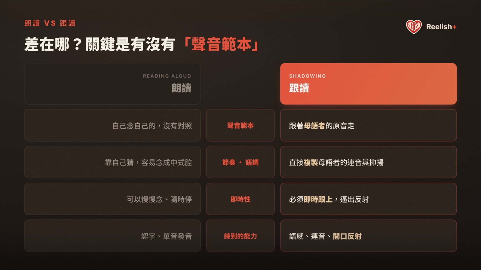 朗讀 vs 跟讀對比表：聲音範本、節奏語調、即時性、練到的能力四個維度的差異