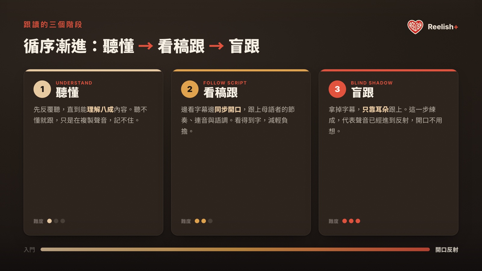 跟讀三階段難度遞增：1 聽懂、2 看稿跟、3 盲跟