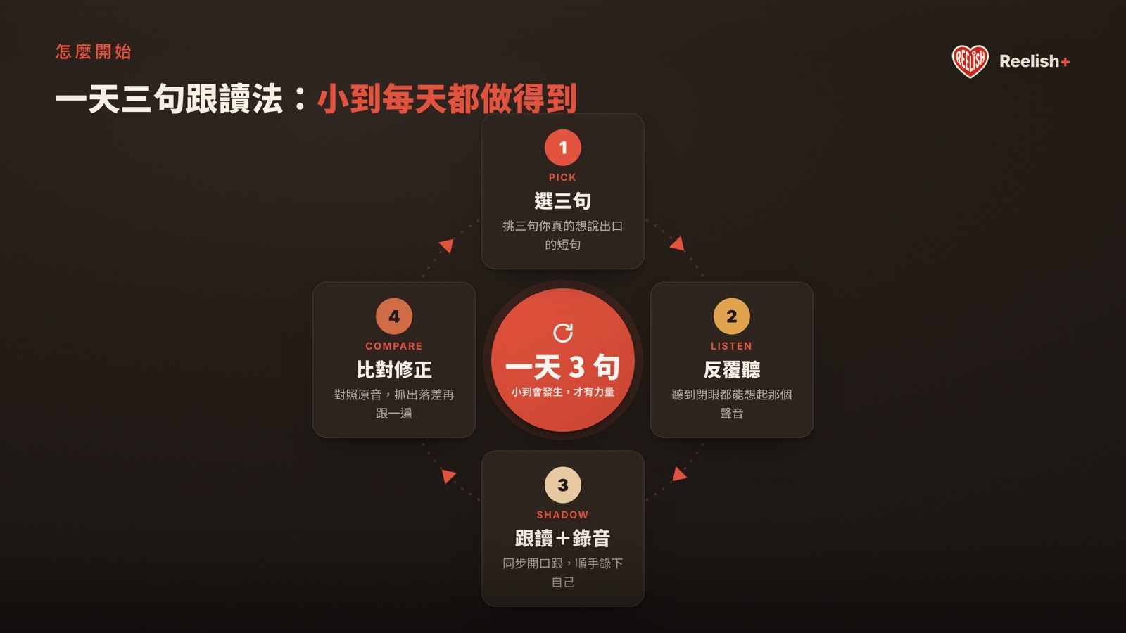 一天三句跟讀循環：選三句 → 反覆聽 → 跟讀加錄音 → 比對修正，循環進行