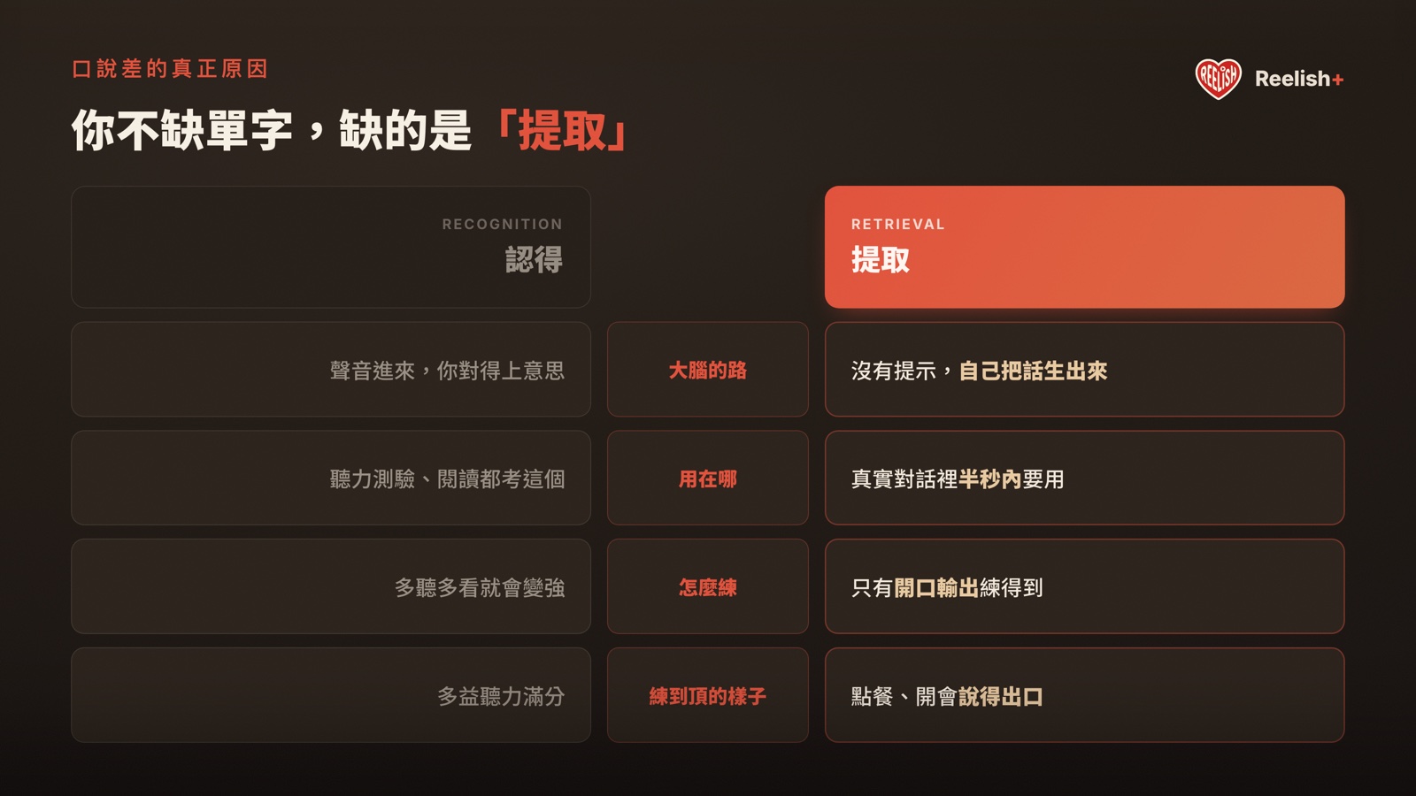認得 vs 提取對比：大腦的路、用在哪、怎麼練、練到頂的樣子