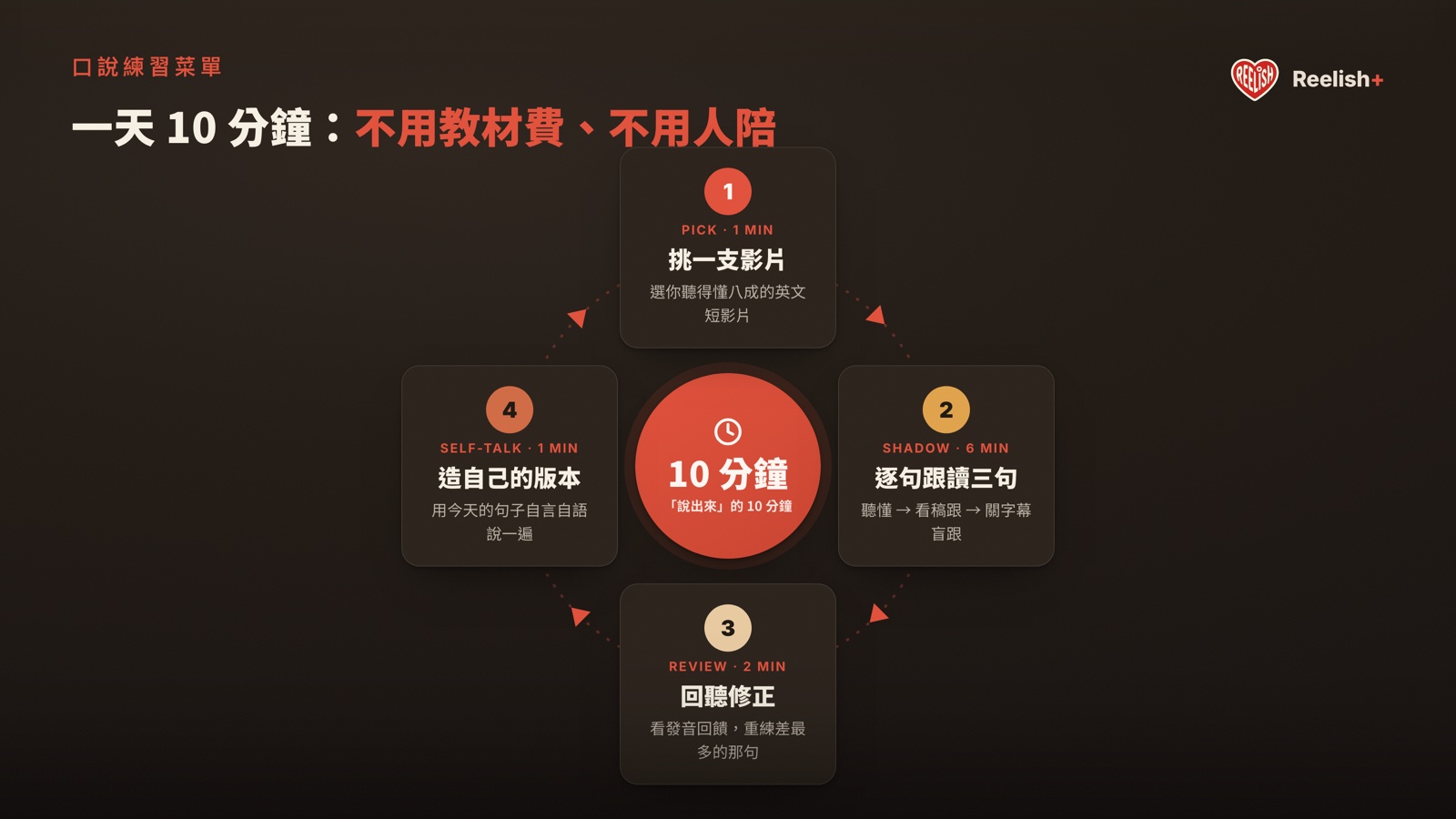 一天 10 分鐘口說菜單循環：挑影片 1 分鐘、逐句跟讀 6 分鐘、回聽修正 2 分鐘、自言自語 1 分鐘